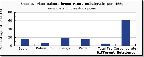 chart to show highest sodium in rice cakes per 100g